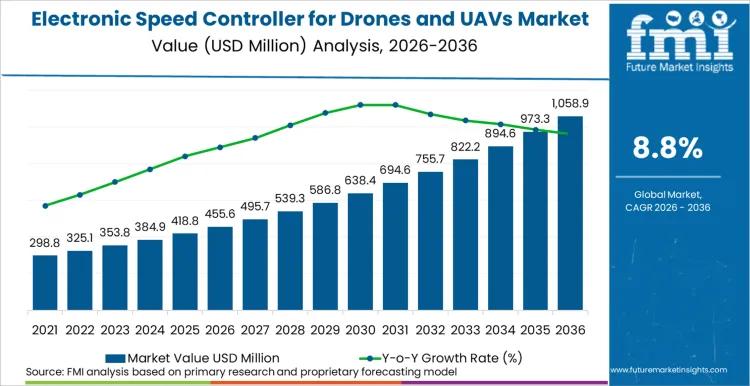 Electronic Speed Controller for Drones and UAVs Market