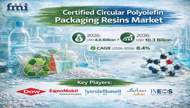 Certified Circular Polyolefin Packaging Resins Market sees