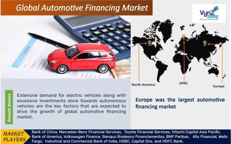 Global Automotive Financing Market Size, Share, Growth
