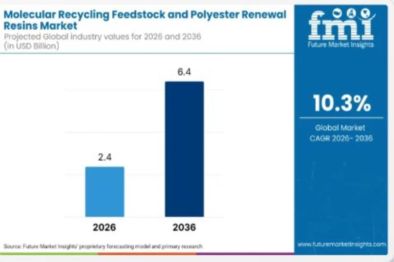 Global Molecular Recycling Market Expansion at 10.3% CAGR: How