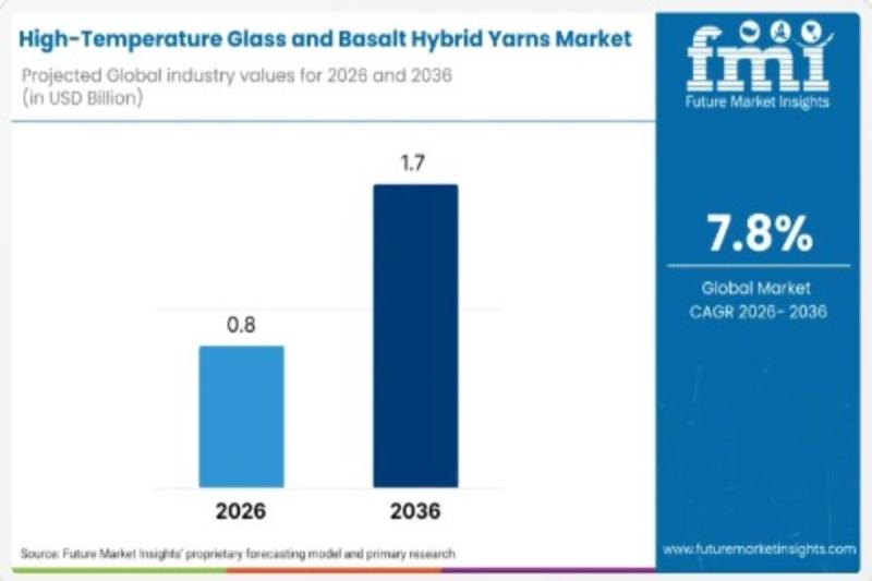 Global High-Temperature Hybrid Yarns Market to Hit USD 1.7B