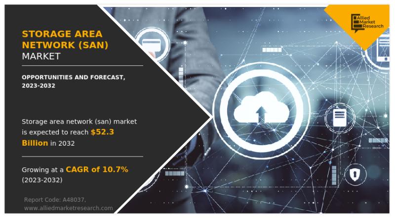 Storage Area Network Market Share Reach USD 52.3 Billion by 2032