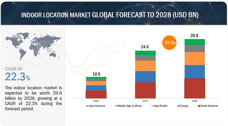 Indoor Location Market