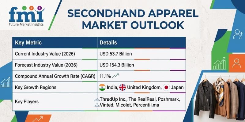 Global Secondhand Apparel Market to Hit USD 154.3 Billion