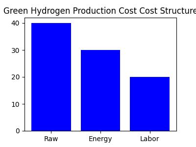 Green Hydrogen Production Cost: Comprehensive Analysis, Key