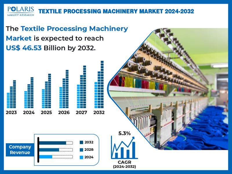 Textile Processing Machinery Market