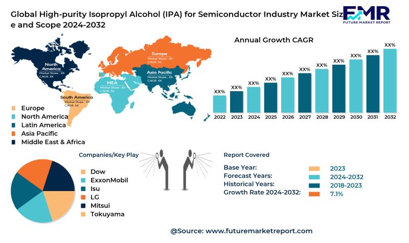 High-purity Isopropyl Alcohol (IPA) for Semiconductor Industry Market