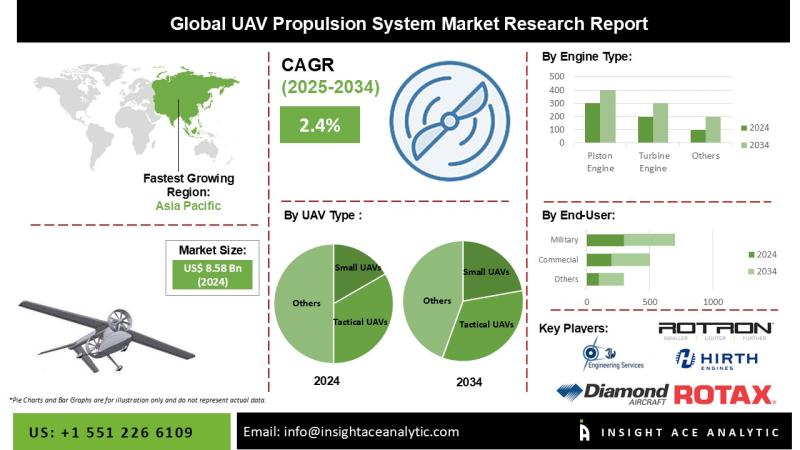 UAV Propulsion System Market End-Use Demand Analysis