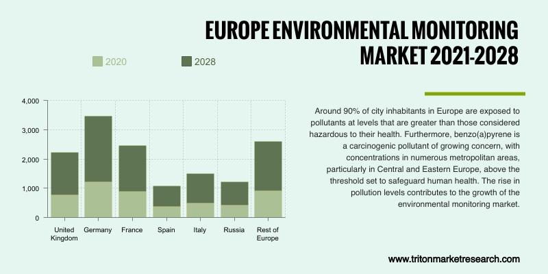 EUROPE ENVIRONMENTAL MONITORING MARKET