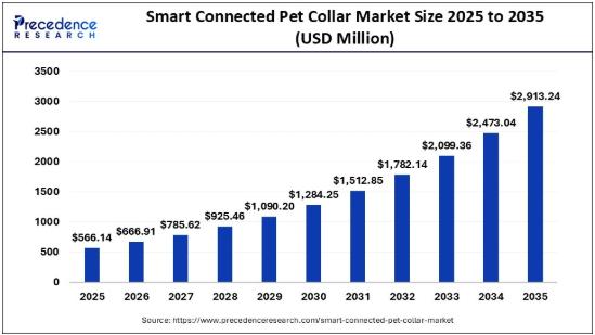 Smart Connected Pet Collar Market Size Projected to Reach USD