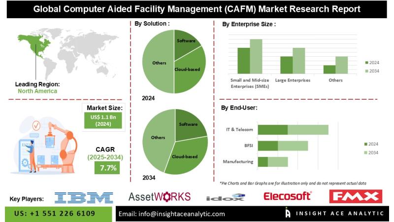 Computer Aided Facility Management (CAFM) Market Commercial