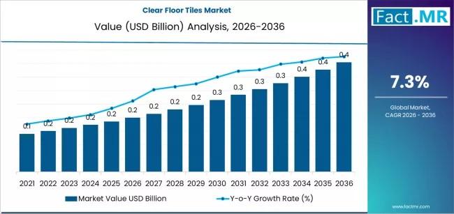 Clear Floor Tiles Market