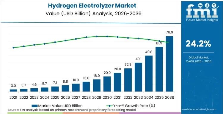 Hydrogen Electrolyzer Market