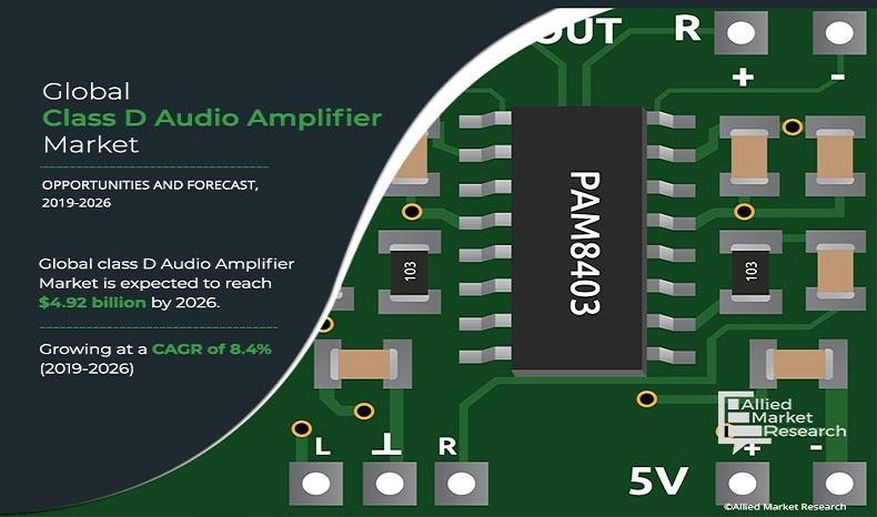 Class D Audio Amplifier Market 2022 Size, Growth, Restraints,