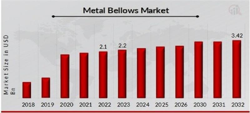 Metal Bellows Market