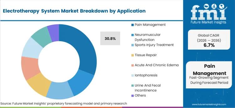 Electrotherapy System Market Gains Momentum in North America