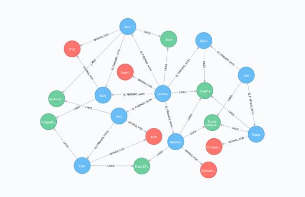 Graph Database