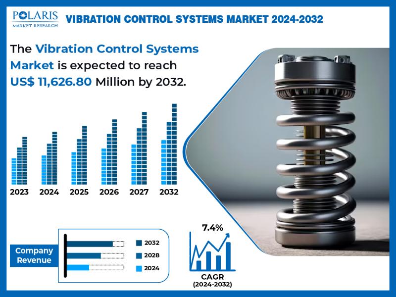 Vibration Control Systems Market