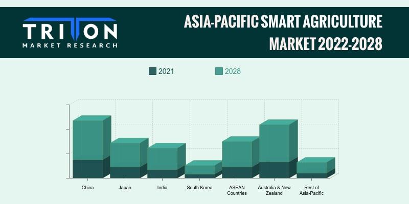 ASIA-PACIFIC SMART AGRICULTURE MARKET