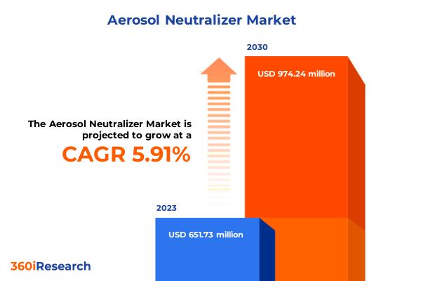 Aerosol Neutralizer Market | 360iResearch