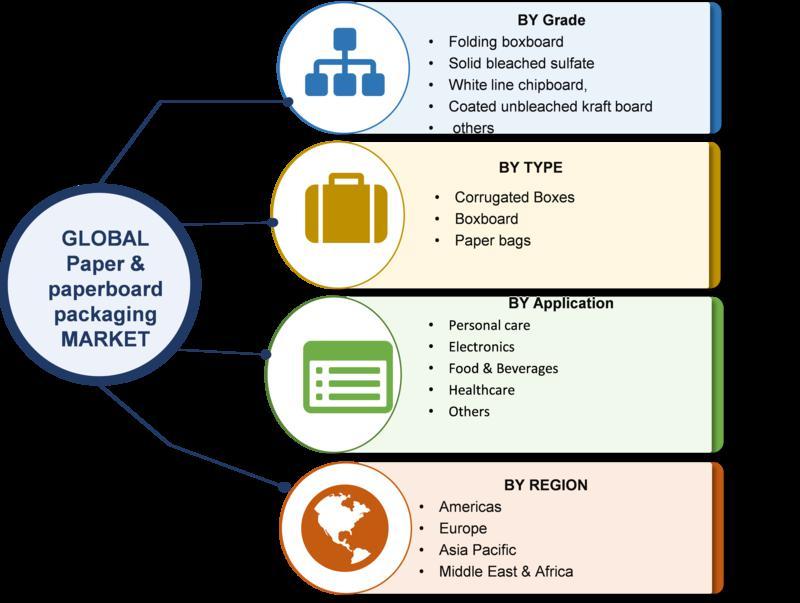 Paper & Paperboard Packaging Market