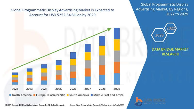 Programmatic Display Advertising Market size is Projected
