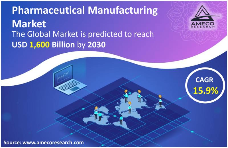 Pharmaceutical Manufacturing Market to reach USD 1,600 Billion