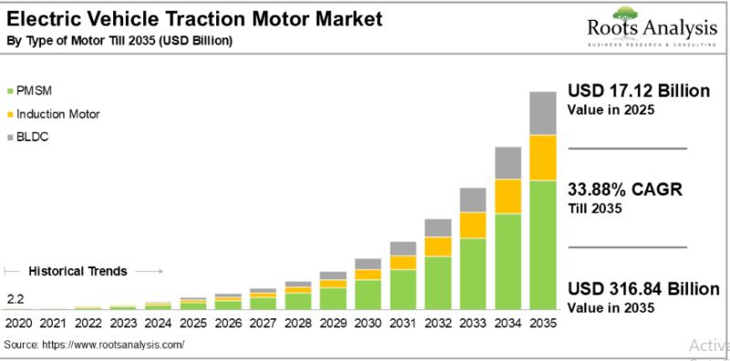Electric Vehicle Traction Motor Market to Reach $316.84 Billion