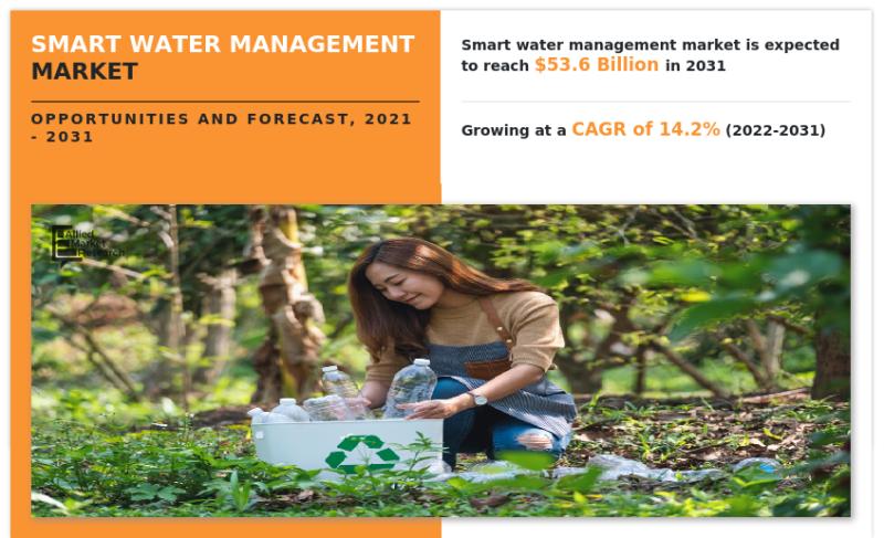 Smart Water Management Market Size Reach USD 53.6 Billion by 2031