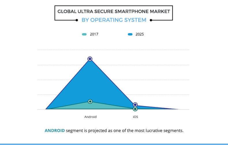 Ultra-Secure Smartphone Market