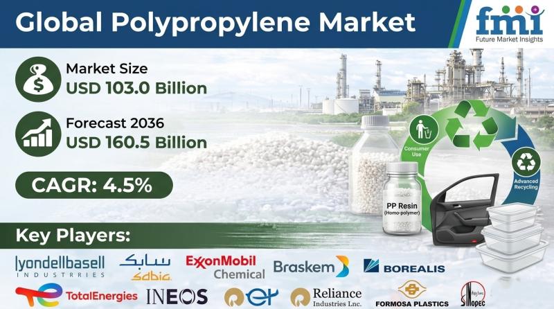 Polypropylene Market to Reach USD 160.5B by 2036, Asia-Pacific