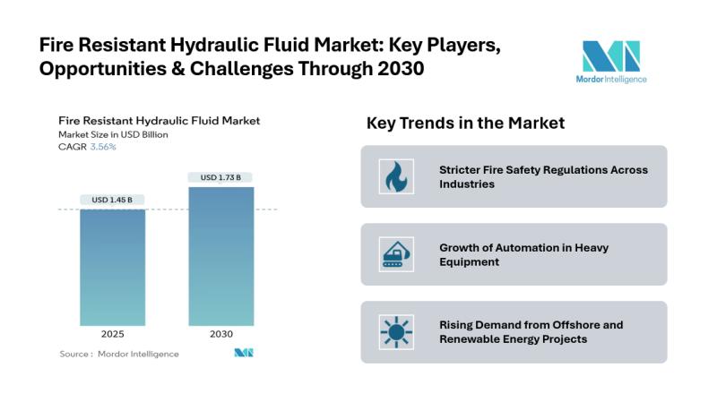 Fire Resistant Hydraulic Fluid Market Size & Share | MordorInteligence