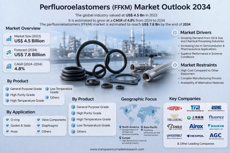 Perfluoroelastomers (FFKM) Market
