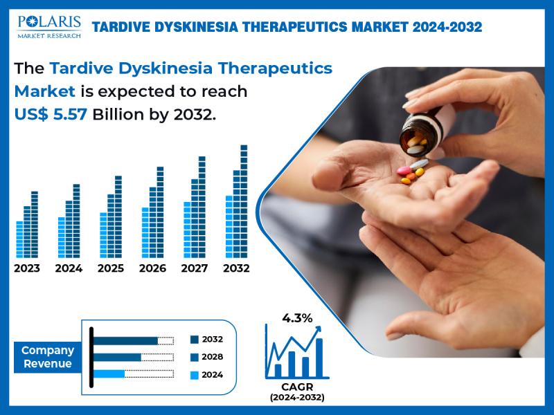 Tardive Dyskinesia Therapeutics Market