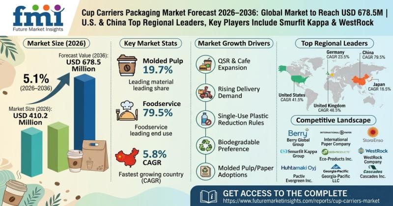Cup Carriers Packaging Market