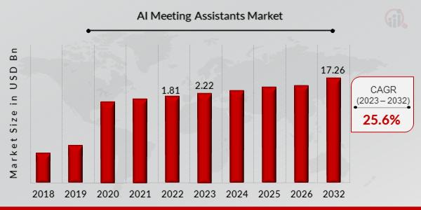 AI Meeting Assistants