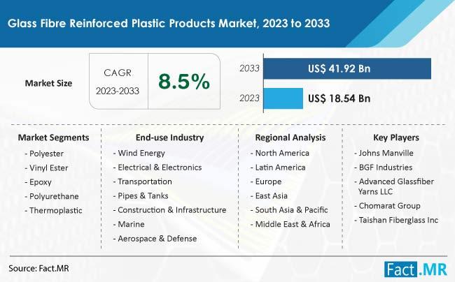 Glass Fibre Reinforced Plastic Products Market