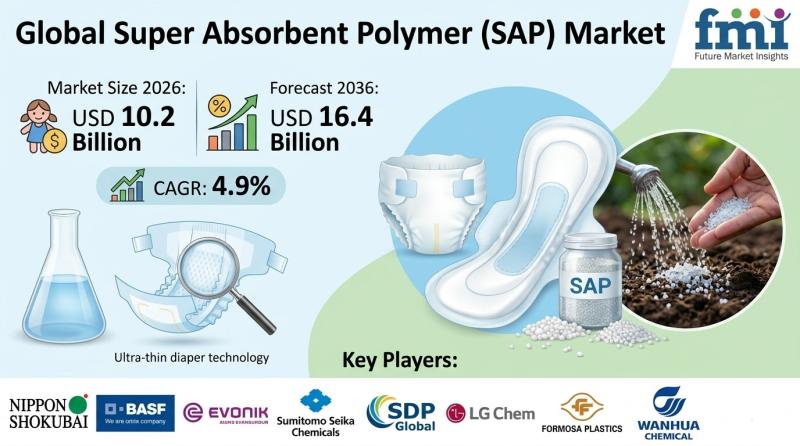 SAP Market to Reach USD 16.4B by 2036, Asia Leads Hygiene Demand;