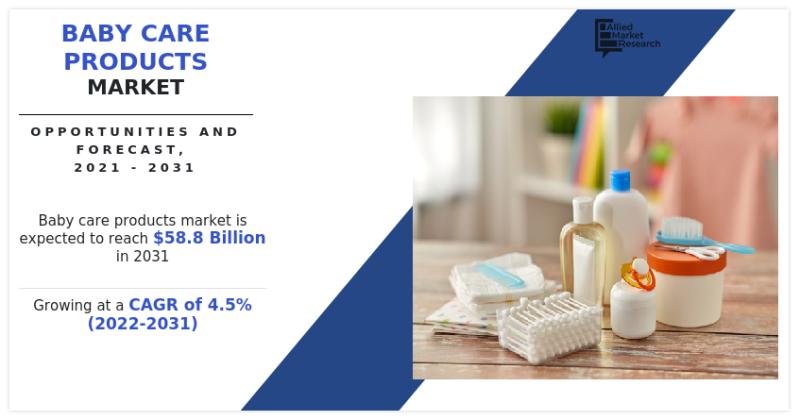 Baby Care Products Market is slated to increase at a CAGR of 4.5%