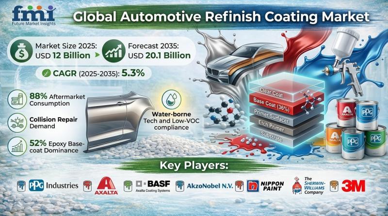 Automotive Refinish Coatings Market to Reach USD 20.1B by 2035,