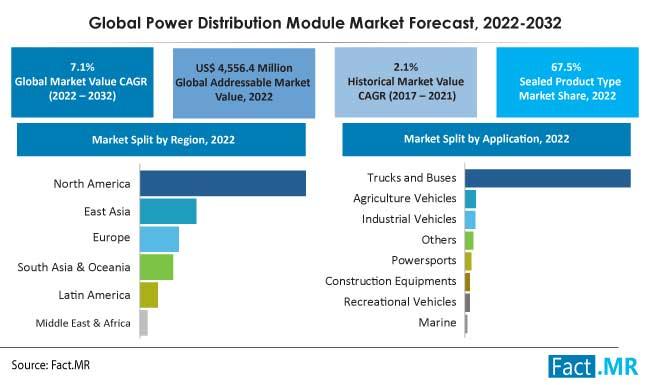Power Distribution Module Market