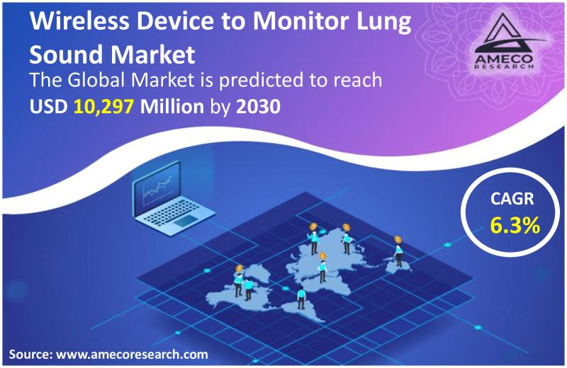 Wireless Device to Monitor Lung Sound Market Report 2030