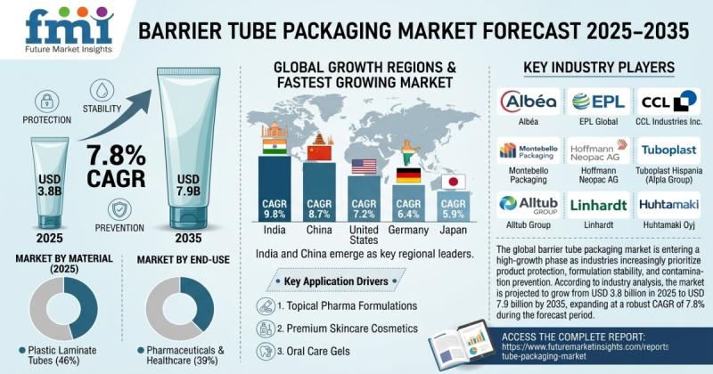 Barrier Tube Packaging Market