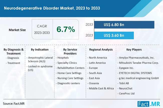 Neurodegenerative Disorder Market