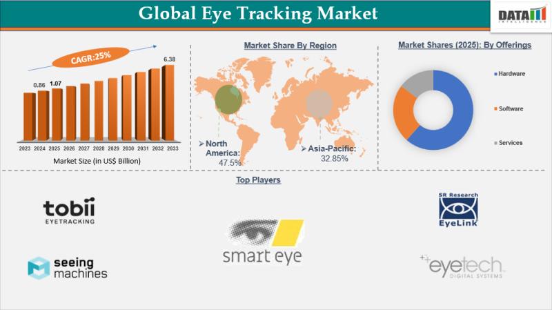 Eye Tracking Market