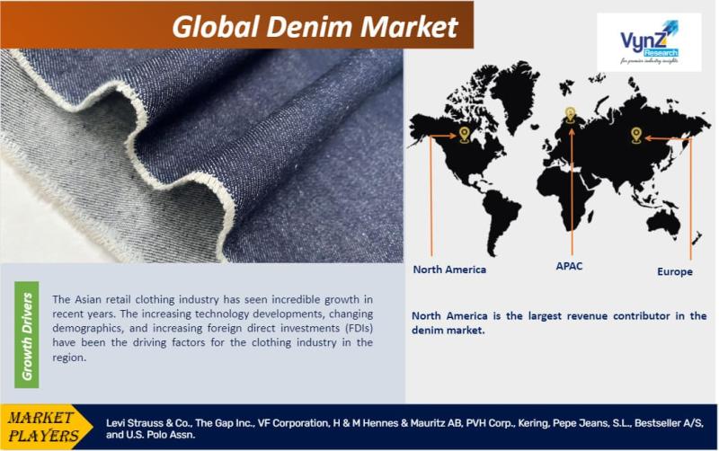Global Denim Market Size, Share, Growth Analysis Research