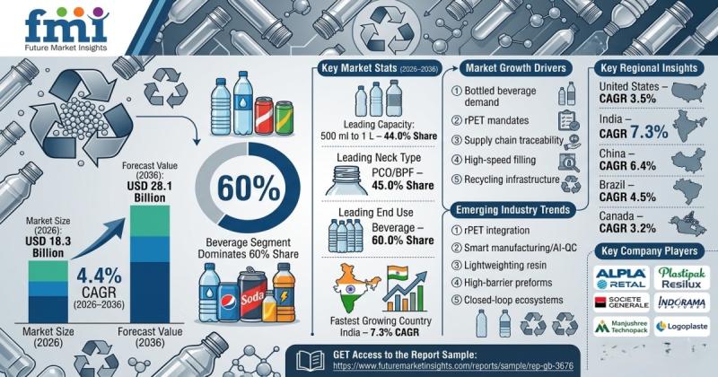 PET Preform Market