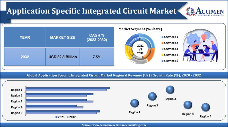 Application Specific Integrated Circuit Market Revenue