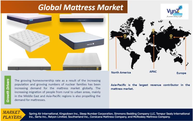 Global Mattress Market Size, Share, Growth Analysis Research