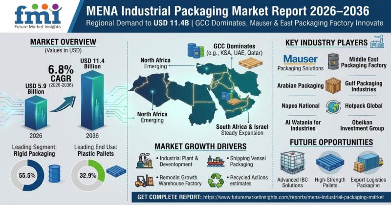 MENA Industrial Packaging Market